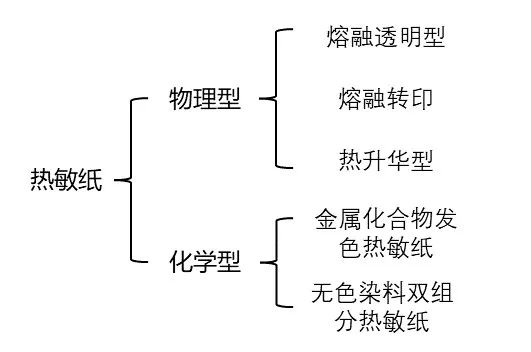 热敏纸为什么能划出印子？不用笔就能写字？